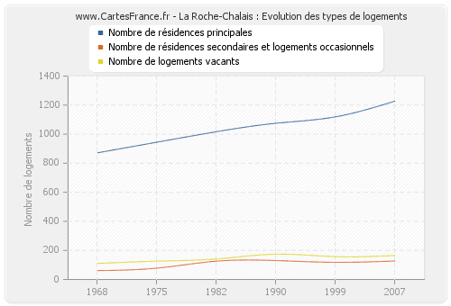 La Roche-Chalais : Evolution des types de logements